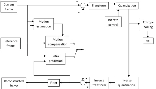 Fig. 1. General framework of H.264/AVC video compression algorithm