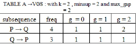 TABLE B : Is-list for item A
