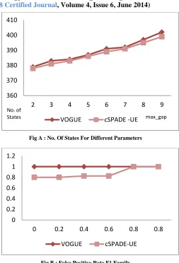 Fig A : No. Of States For Different Parameters 