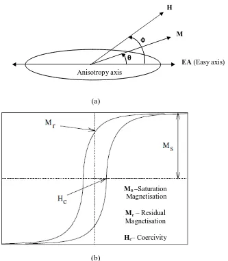 Figure 1.10 (a) The magnetic moment (M) and the static magnetic field (H) are at angles loop for the magnetisation of the ellipsoidal magnetic grain with respect to a static θ and ϕ to the anisotropic easy axis of the ellipsoidal grain [37] (b) Hysteresis magnetic field (H) which is first increased and then decreased [37] 