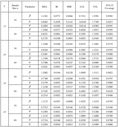 Table 1.  Simulation results for constant stress PALT with.075,.025,2.1 and r3.0