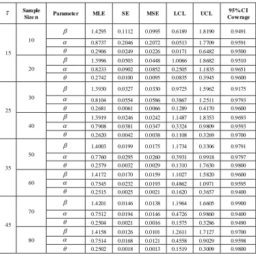 Table 2.  Simulation results for constant stress PALT with .075,.025,,4.1 and r3.0