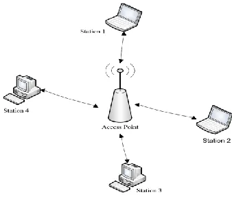 Figure 2.2: Independent Basic Service Set [7] 