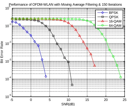 Fig. 4.3 BER Performance of WLAN-OFDM system using BPSK, QPSK, 16-QAM and 64-QAM with Moving Average Filtering and 200 
