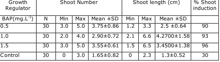 Table-1. Effect of different dipping time intervals (0.1% mercuric 