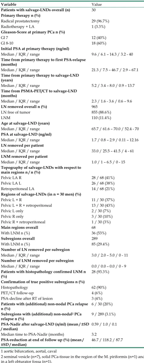 Table 1. Data from salvage lymph node dissections in 30 patients 
