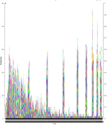 Figure 1 shows that the traffic levels had 96% utilization during data transfer in mobile technology predicted in this dataset