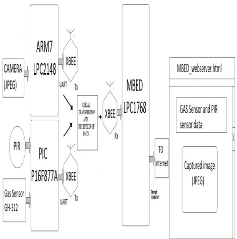 Figure 2.  Sensor node for redetection of Intruder and Gas leakage 