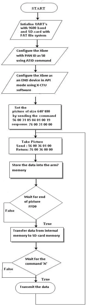 Figure 6.  Image Acquisition Sensor Node flow chart 