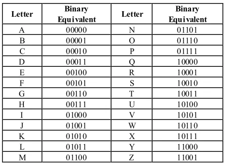 Table 6.2.1.  The binary equivalents of letters 