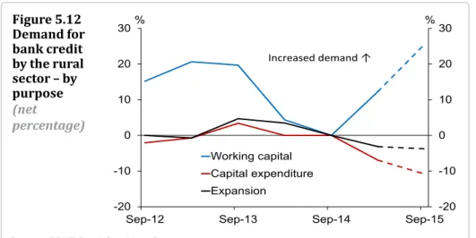 Figure 5.11  Bank lending  by sector (annual %  change) Source:  RBNZ SSR.