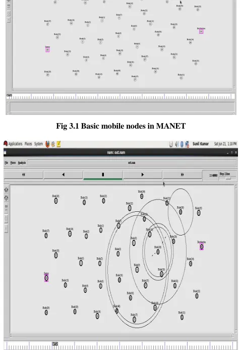 Fig 3.1 Basic mobile nodes in MANET 