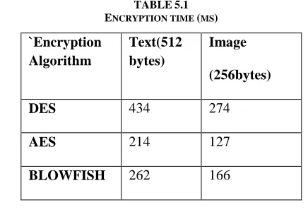 TABLE 5.1  NCRYPTION TIME 