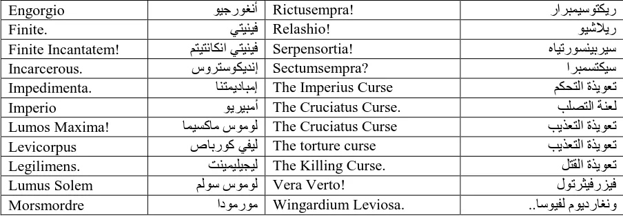Table (2) Spells in Harry Potter movies and their transliteration forms in Arabic  