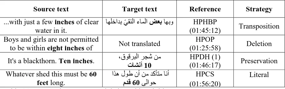 Table (3) non-metric measures and their Arabic subtitles 