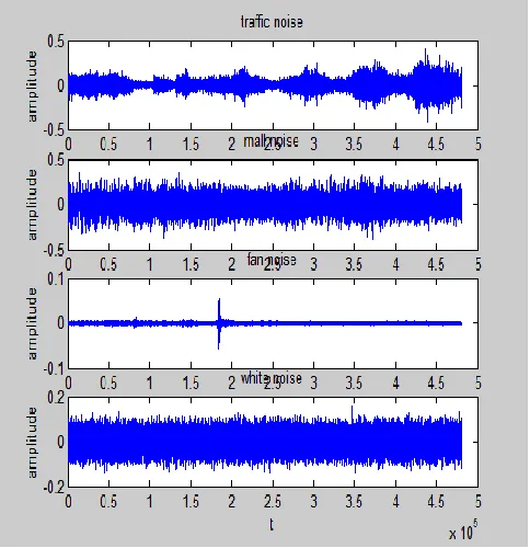 Fig 1: Plot of various noises 
