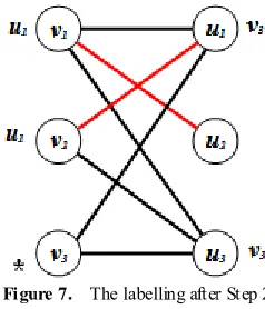 Figure 6.  The new matching M’ and the labelling after Step 1 