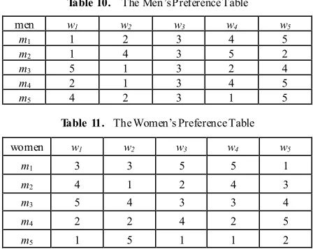 Table 10.  The Men’s Preference Table 
