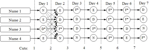 Figure 2.  Example of a multipartite graph for 4 nurses, 7 days, showing a duty roster with a cut before day 2 and possible recombinations (dashed lines) of partial rosters