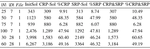 TABLE III.  CONTRIBUTION OF EACH IMPROVEMENT PROCEEDING ON COST REDUCTION. 