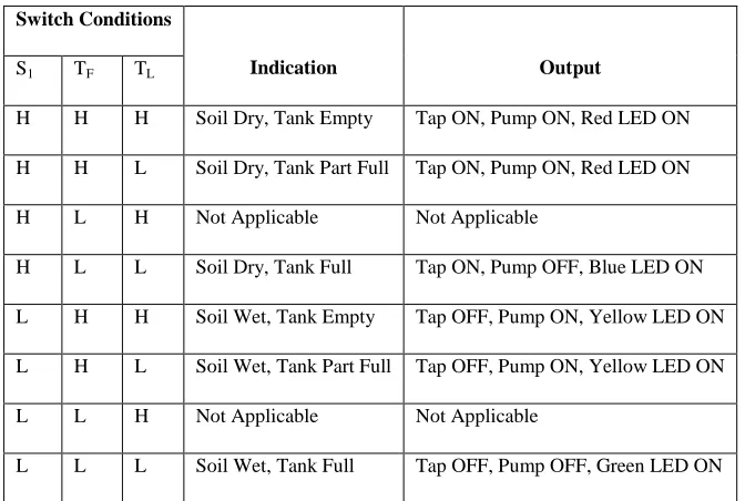 TABLE 1 SENSOR CONDITIONS AND MICROCONTROLLER DECISIONS 