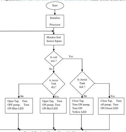Figure 5: Flowchart of Program Executed by Microcontroller 
