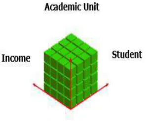 Figure 2. Part of the education system to calculate earnings per academic unit OLAP cubes 