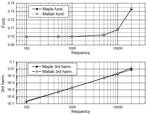 Fig. 3.(4.12)signal frequency in Hz, i.e.,|g3|, plotted against the input signal frequency in Hz, i.e., Top: fundamental component of the PWM output signal, |g1|, plotted against input ω/(2π)