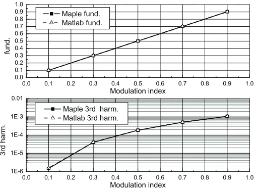 Fig. 4.modulation indexwith frequencyPWM output signal,Top: fundamental component of the PWM output signal, |g1|, plotted against the, i.e., input signal magnitude, s0.Bottom:third harmonic component of the |g3|, plotted against the modulation index