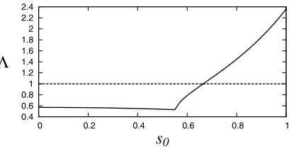 Fig. 6.and unstable whereparameter values inreal and negative, consistent with the oscillations seen in the values of Plot of Λ ≡ max(|λ|, |μ|) against s0, for a constant input signal s(t) ≡ s0, and for the (4.16)