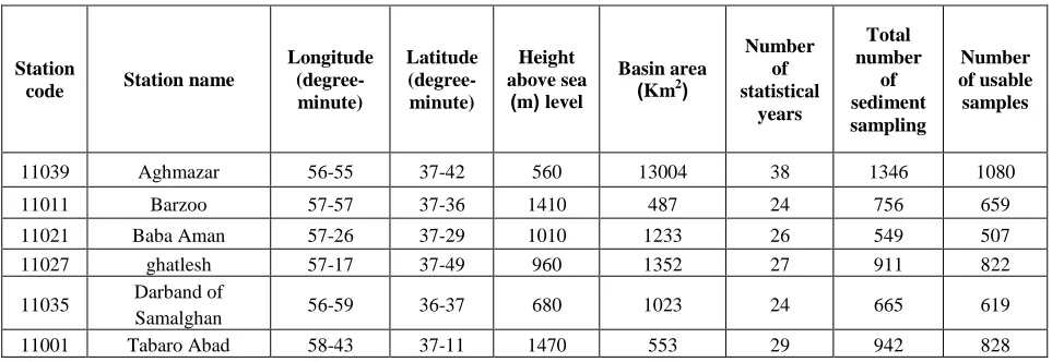 TABLE I Characteristics and statistical time course of the selected hydrometric stations 