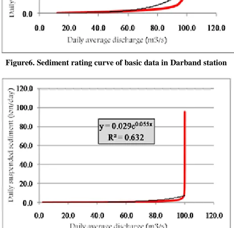 Figure 5. Sediment rating curve of basic data in Ghatlesh station 