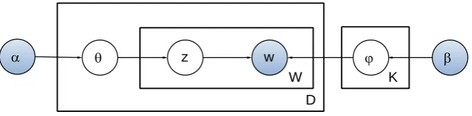 Figure 1 LDA Topic Model 