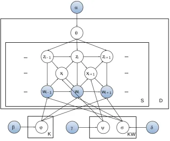 Figure 2 A graphical view of LDMA Topic Model 