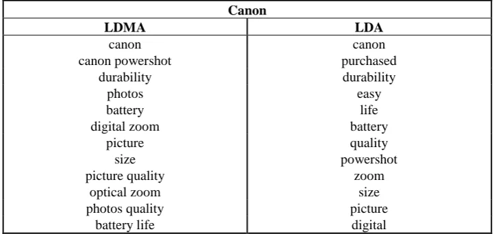 Table 2 Exampled aspects discovered by LDMA and LDA form Canon reviews