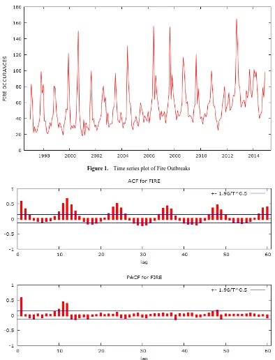 Figure 1.  Time series plot of Fire Outbreaks 