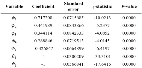 Table 5.  Estimates of parameters for ARIMA (4, 1, 1)(1, 1, 1)12 
