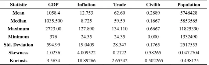 Table 4.1.  Summary of the Descriptive Statistics for the Variables 