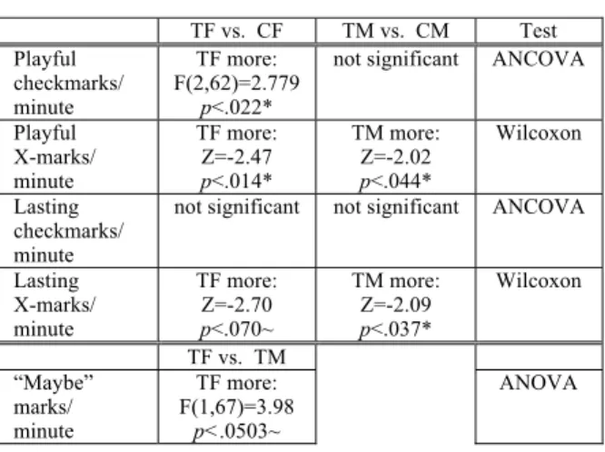 Figure 4 illustrates these differences.  Regarding these  and other feature usage behaviors, Table 1 shows the  statistics