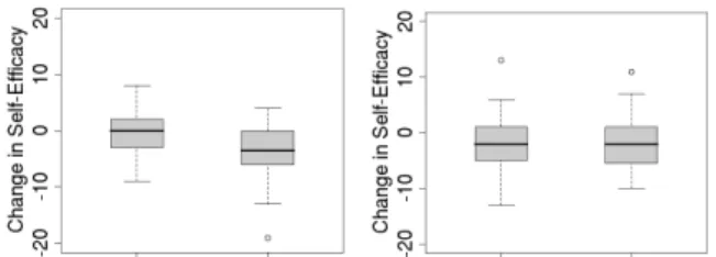 Table 2: Means, SD, and results of linear re- re-gression tests as to whether bugs fixed per  debugging minute is predictive of  post-self-efficacy for Control females, Control males,  Treatment females, and Treatment males