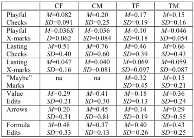 Table A1. Means and SDs of features used per  debugging minute by Control females and 