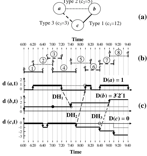 Figure 9.  Network, schedule and DFs of the example [30]