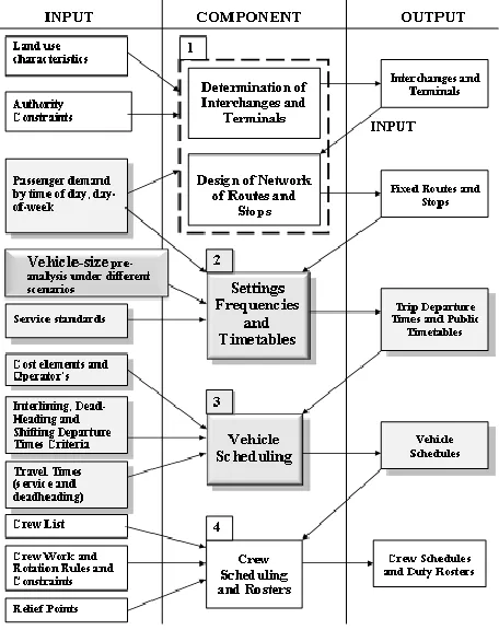 Figure 1.  Framework of transit operational-planning process with emphasis on the themes of work 