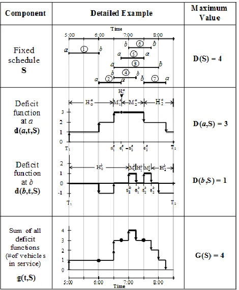 Figure 8.  Deficit functions of two-terminal fixed schedule 