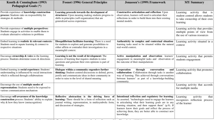 Table 8: First Summary of Social Constructivist Learning Principles 