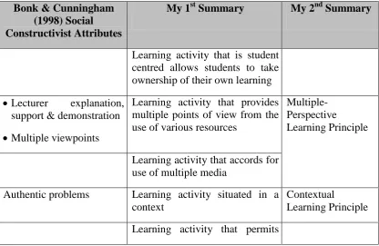 Table 9: Second Summary of Social Constructivist Learning Principles 