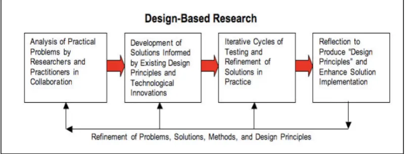 Table 10: Phases of DBR Mapped Against the Thesis 