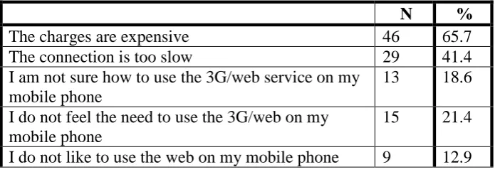 Table 12: Reasons for Not Using Internet in Mobile Phone (Stage 1) 