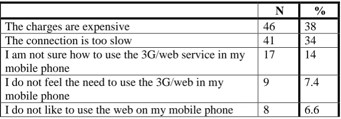Table 13: Reasons for Not Using Internet in Mobile Phone (Stage 2) 