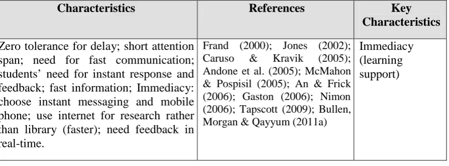 Table 1: Summary of Digital Learners Characteristics 